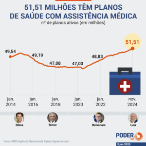 Governo do Presidente Lula estuda criar um plano de saúde popular