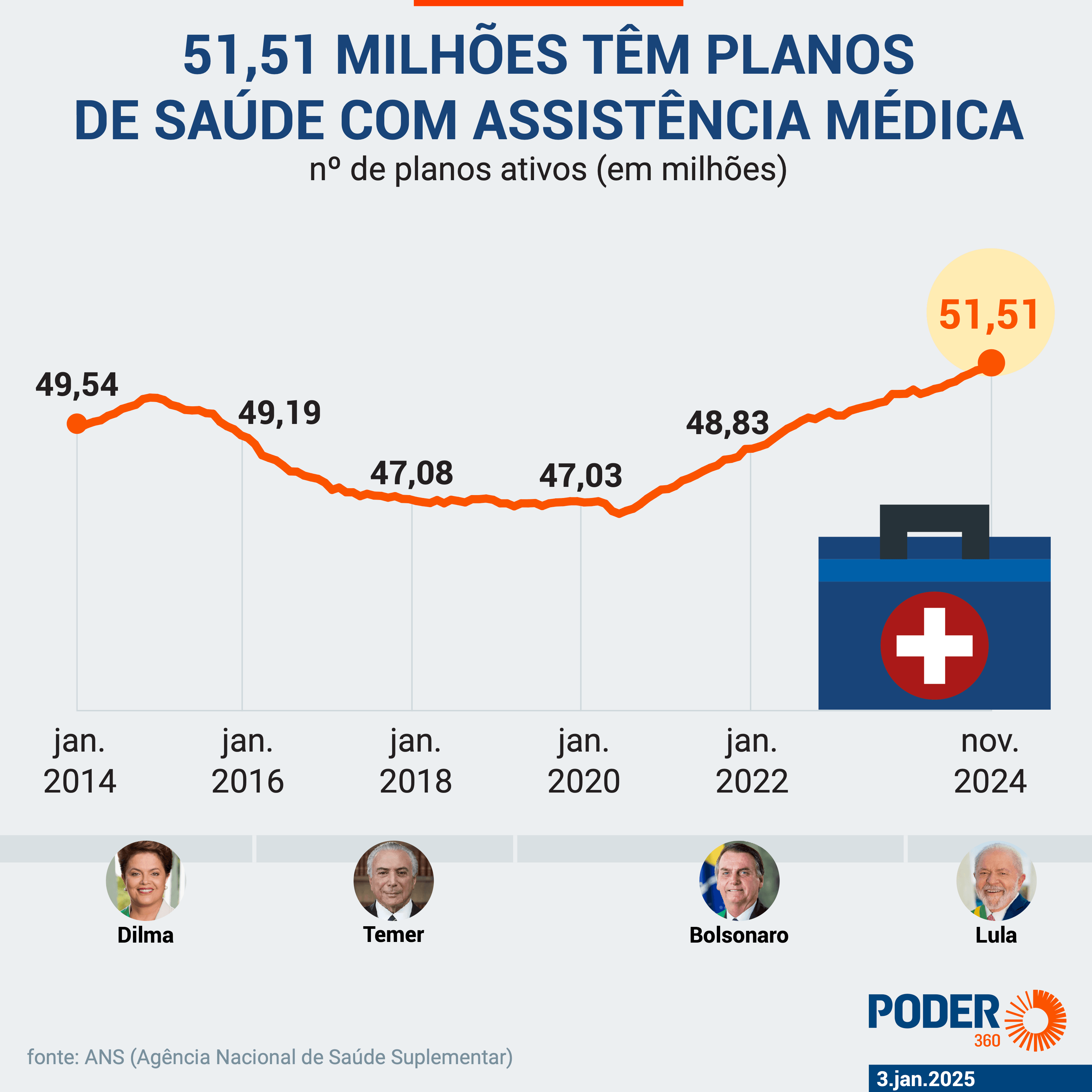 Governo do Presidente Lula estuda criar um plano de saúde popular